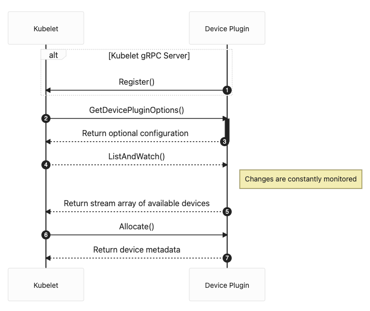 Device Plugin Sequence Diagram